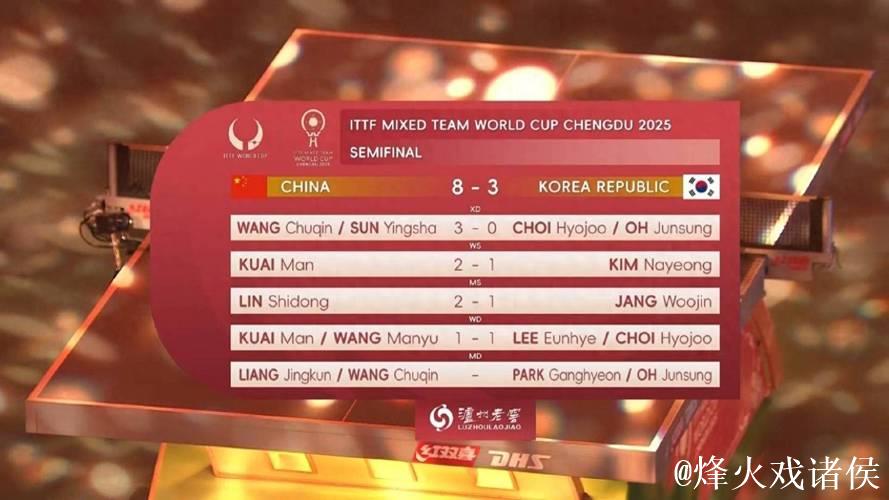 成都混团世界杯：国乒以8-3击败韩国挺进决赛